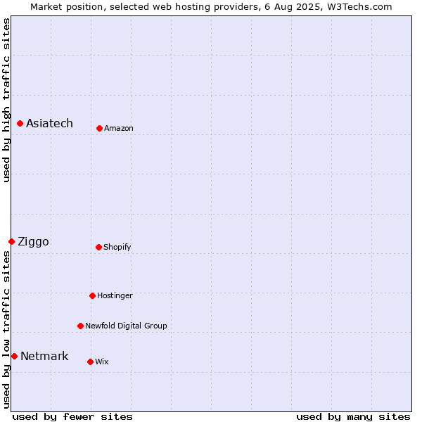 Market position of Asiatech vs. Netmark vs. Ziggo
