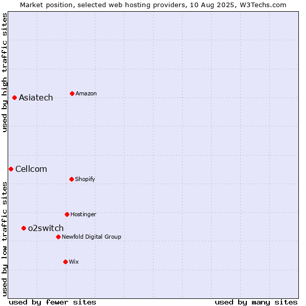 Market position of o2switch vs. Asiatech vs. Cellcom
