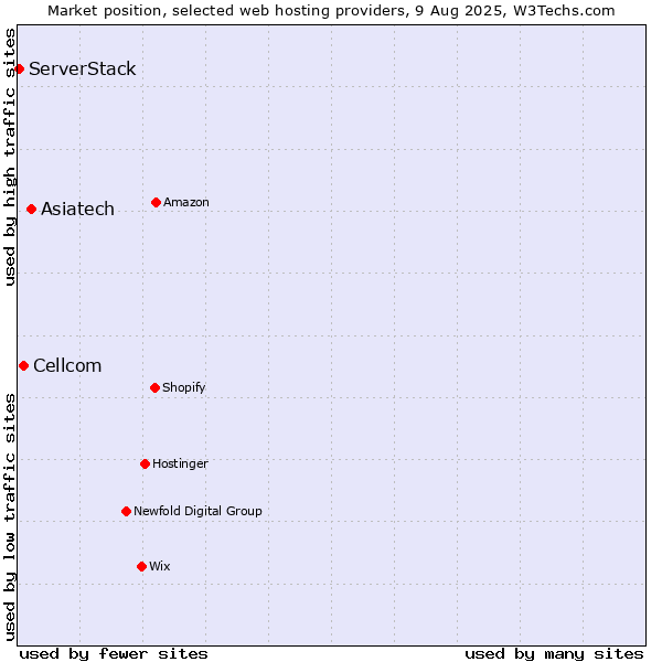 Market position of Asiatech vs. Cellcom vs. ServerStack
