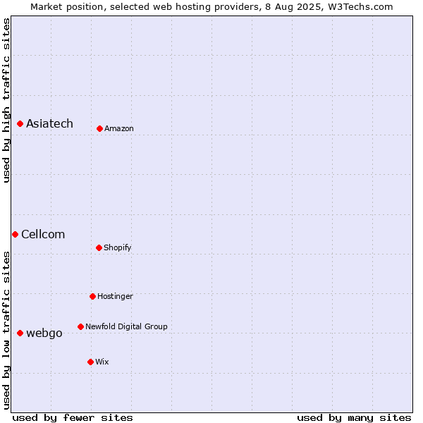 Market position of webgo vs. Asiatech vs. Cellcom