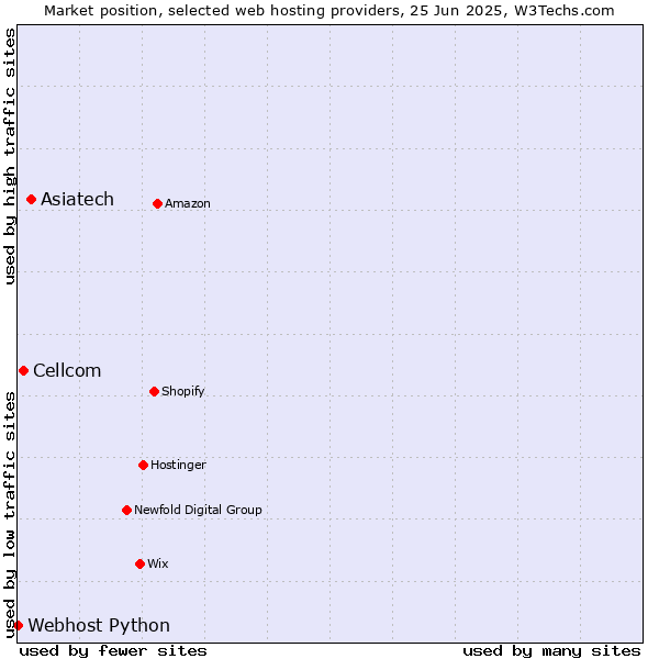 Market position of Asiatech vs. Cellcom vs. Webhost Python