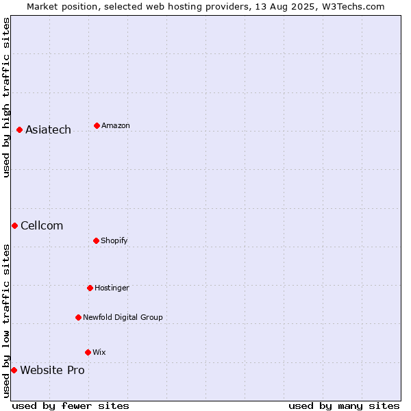 Market position of Asiatech vs. Cellcom vs. Website Pro