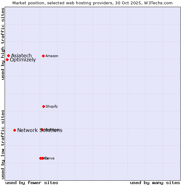 Market position of Network Solutions vs. Asiatech vs. Optimizely