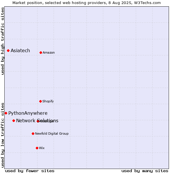 Market position of Network Solutions vs. Asiatech vs. PythonAnywhere