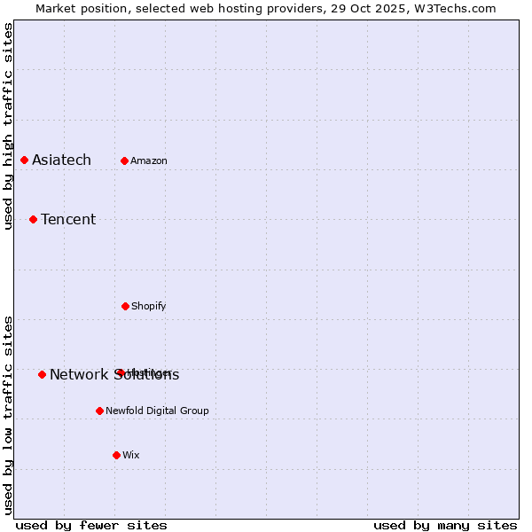 Market position of Network Solutions vs. Tencent vs. Asiatech