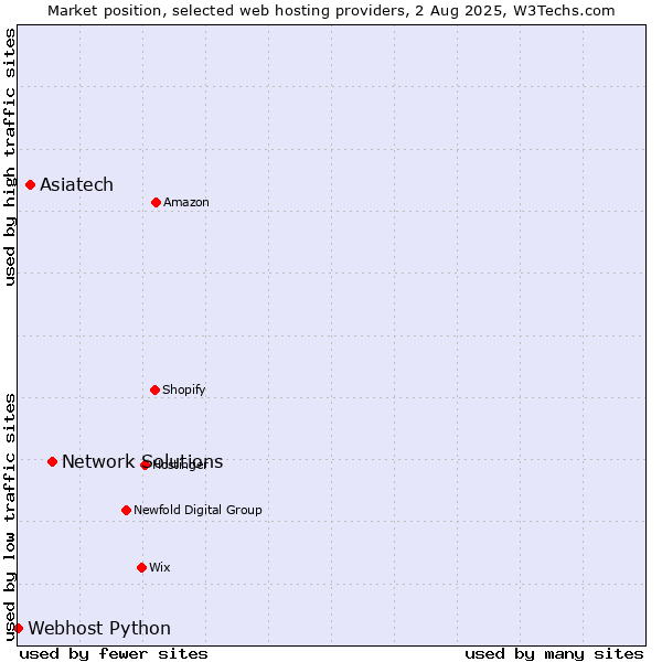 Market position of Network Solutions vs. Asiatech vs. Webhost Python