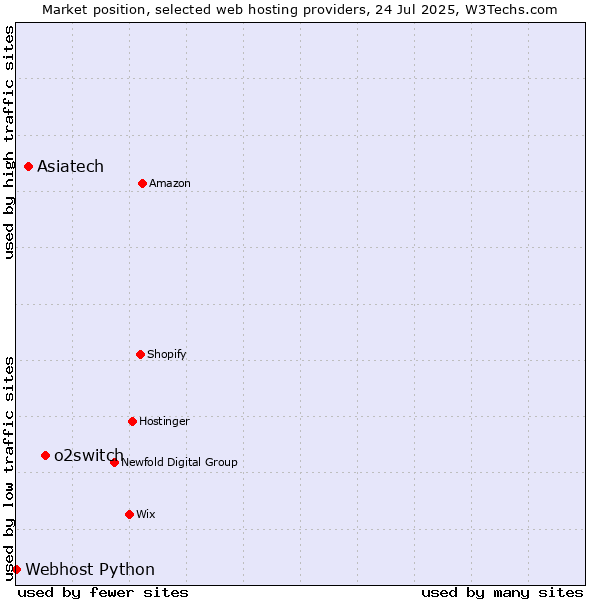 Market position of o2switch vs. Asiatech vs. Webhost Python