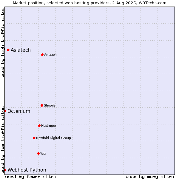 Market position of Asiatech vs. Octenium vs. Webhost Python