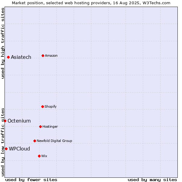 Market position of Asiatech vs. WPCloud vs. Octenium