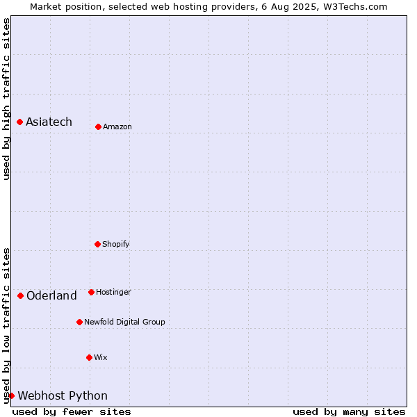 Market position of Oderland vs. Asiatech vs. Webhost Python
