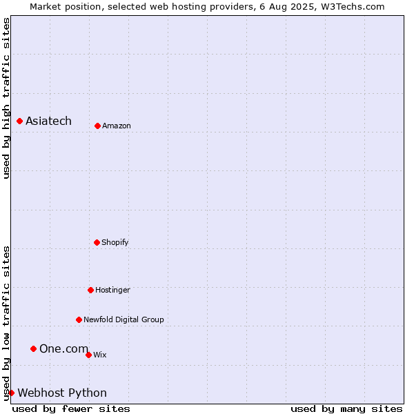 Market position of One.com vs. Asiatech vs. Webhost Python