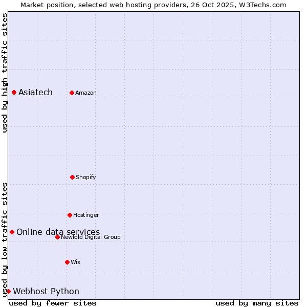 Market position of Asiatech vs. Online data services vs. Webhost Python