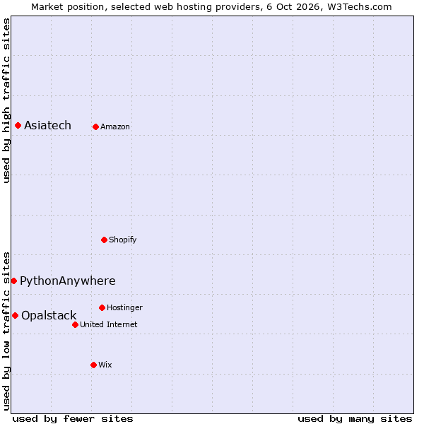 Market position of Asiatech vs. Opalstack vs. PythonAnywhere