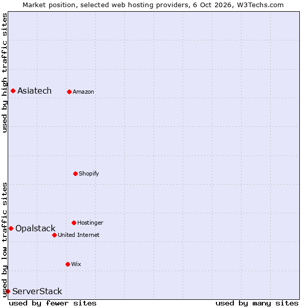 Market position of Asiatech vs. Opalstack vs. ServerStack