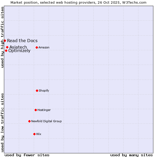 Market position of Asiatech vs. Optimizely vs. Read the Docs