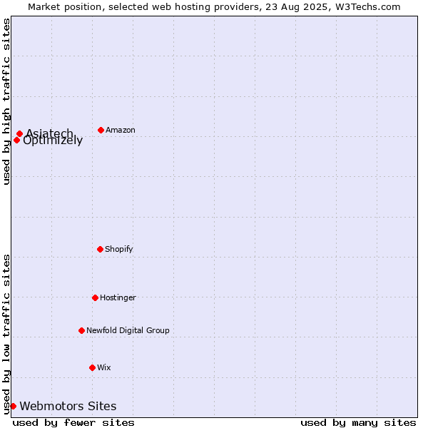 Market position of Asiatech vs. Optimizely vs. Webmotors Sites