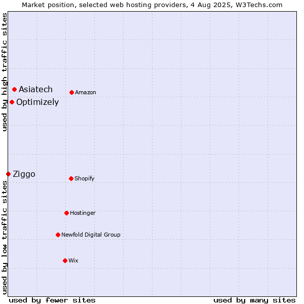 Market position of Asiatech vs. Optimizely vs. Ziggo