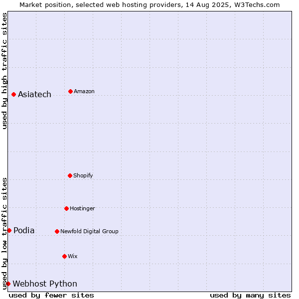Market position of Asiatech vs. Podia vs. Webhost Python