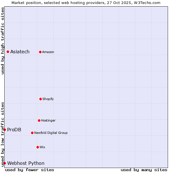 Market position of Asiatech vs. ProDB vs. Webhost Python