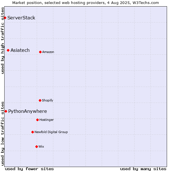 Market position of Asiatech vs. PythonAnywhere vs. ServerStack