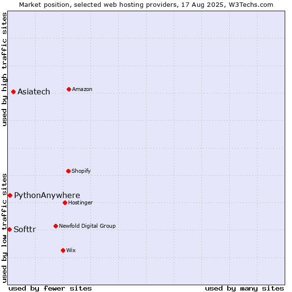 Market position of Asiatech vs. PythonAnywhere vs. Softtr