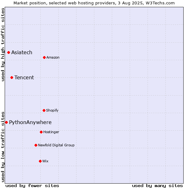 Market position of Tencent vs. Asiatech vs. PythonAnywhere