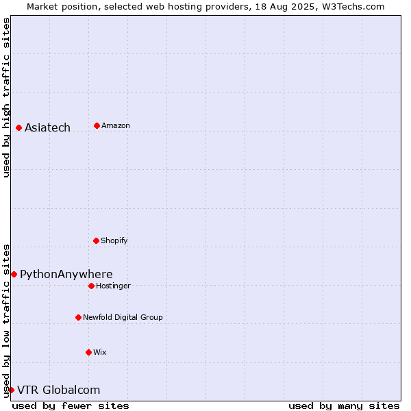 Market position of Asiatech vs. PythonAnywhere vs. VTR Globalcom