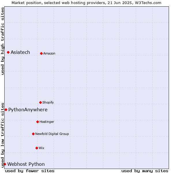 Market position of Asiatech vs. PythonAnywhere vs. Webhost Python