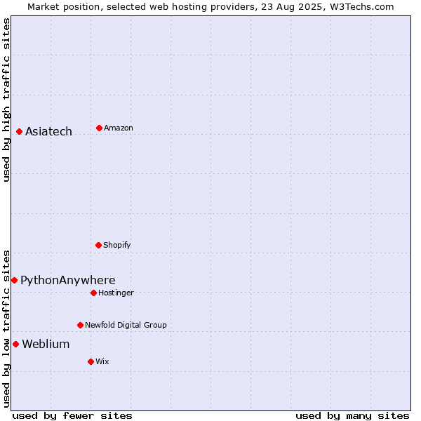 Market position of Asiatech vs. Weblium vs. PythonAnywhere