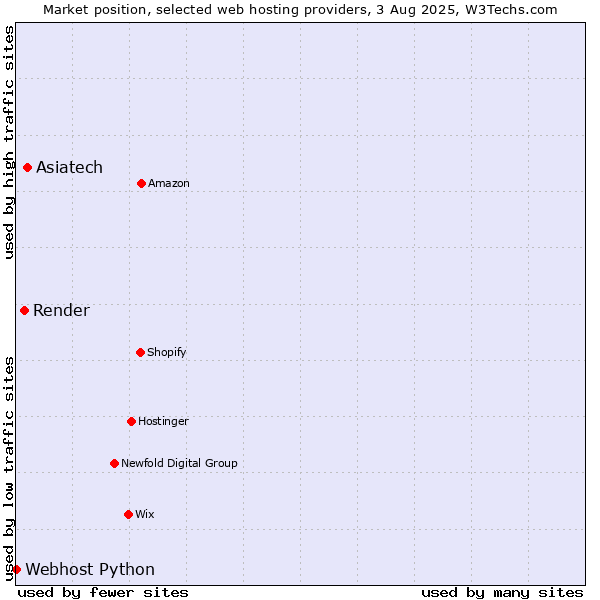Market position of Asiatech vs. Render vs. Webhost Python