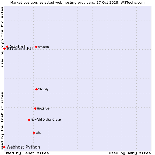Market position of Asiatech vs. RTComm.RU vs. Webhost Python