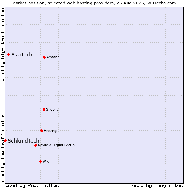 Market position of Asiatech vs. SchlundTech