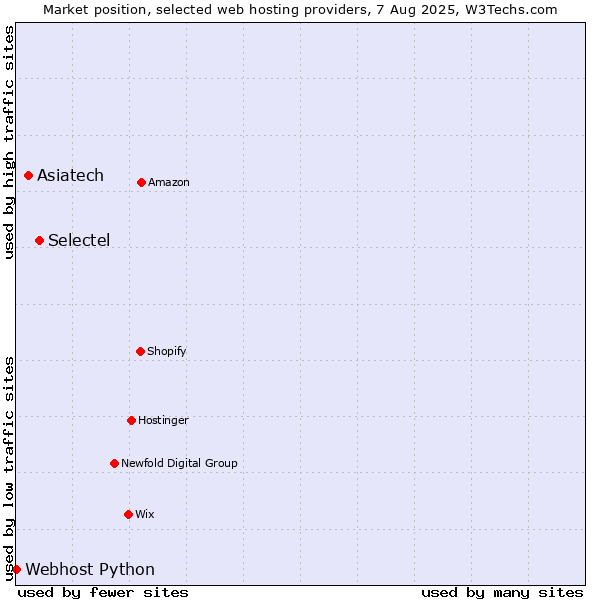 Market position of Selectel vs. Asiatech vs. Webhost Python