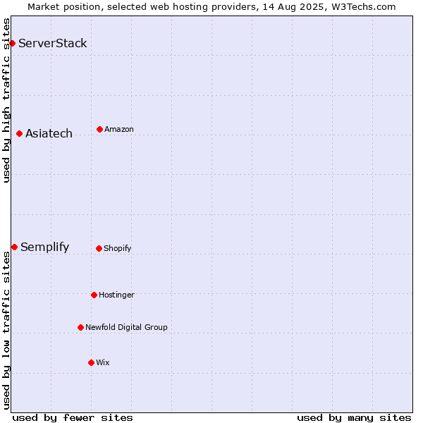 Market position of Asiatech vs. Semplify vs. ServerStack