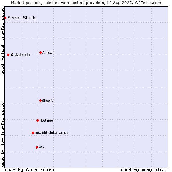 Market position of Asiatech vs. ServerStack