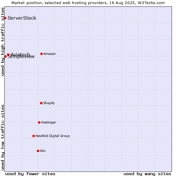 Market position of Asiatech vs. Simpleview vs. ServerStack