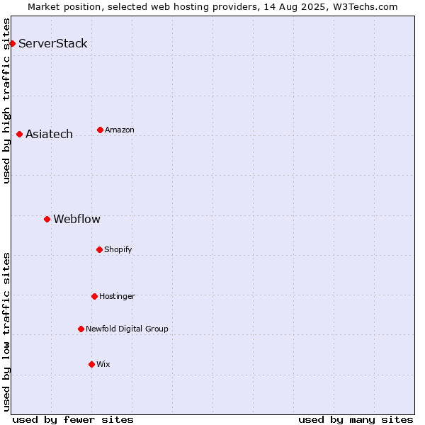 Market position of Webflow vs. Asiatech vs. ServerStack