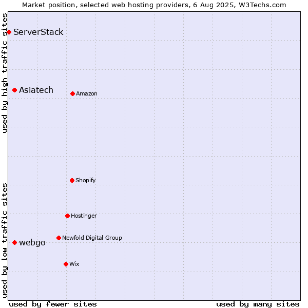 Market position of webgo vs. Asiatech vs. ServerStack