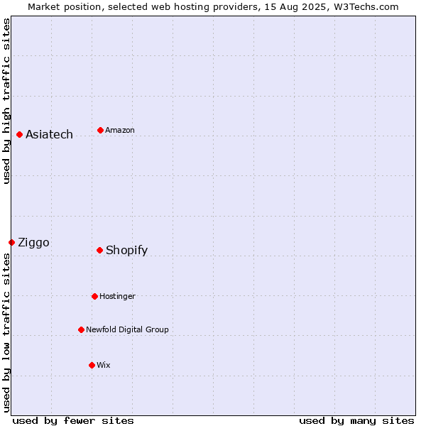 Market position of Shopify vs. Asiatech vs. Ziggo