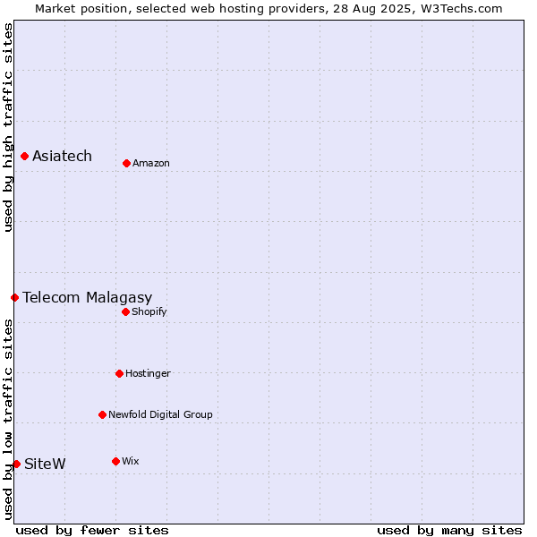 Market position of Asiatech vs. SiteW vs. Telecom Malagasy