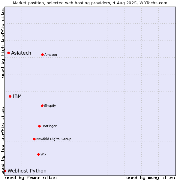 Market position of IBM vs. Asiatech vs. Webhost Python