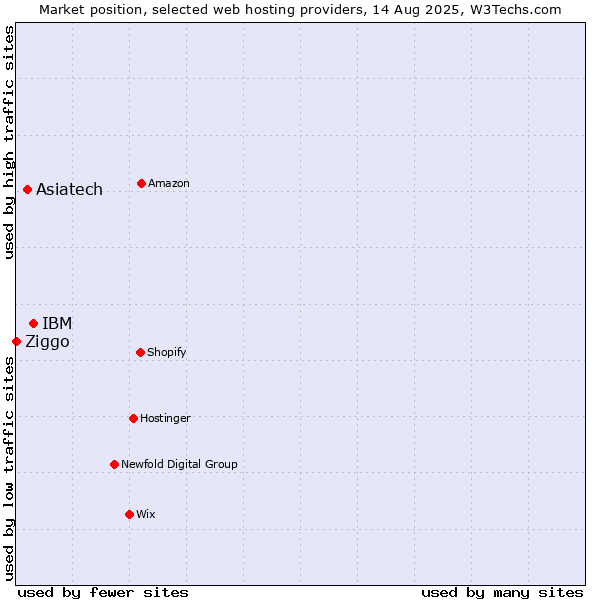 Market position of IBM vs. Asiatech vs. Ziggo