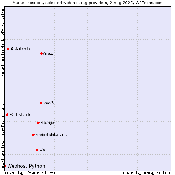 Market position of Asiatech vs. Substack vs. Webhost Python