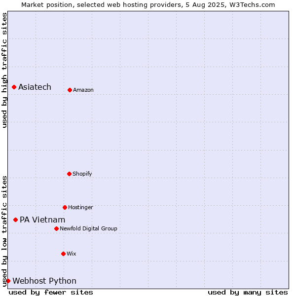 Market position of PA Vietnam vs. Asiatech vs. Webhost Python