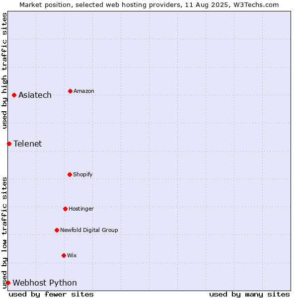 Market position of Asiatech vs. Telenet vs. Webhost Python