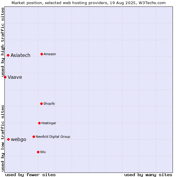 Market position of webgo vs. Asiatech vs. Vaave