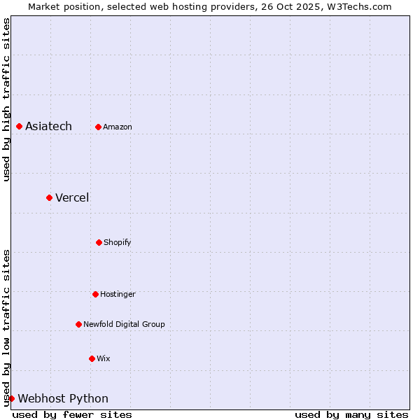 Market position of Vercel vs. Asiatech vs. Webhost Python