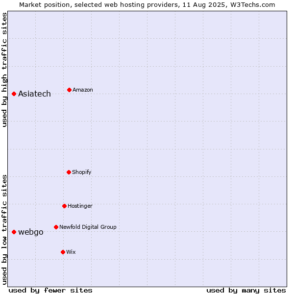 Market position of webgo vs. Asiatech