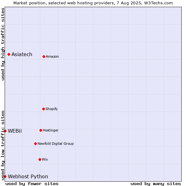 Market position of Asiatech vs. Webhost Python vs. WEBii