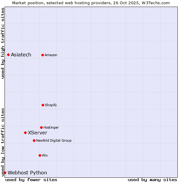 Market position of XServer vs. Asiatech vs. Webhost Python